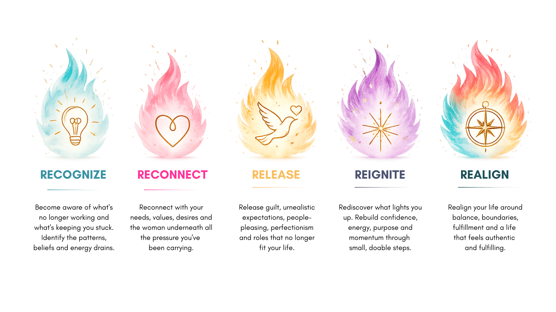 Spark Igniter Method™: Recognize, Reconnect, Release, Reignite, Realign